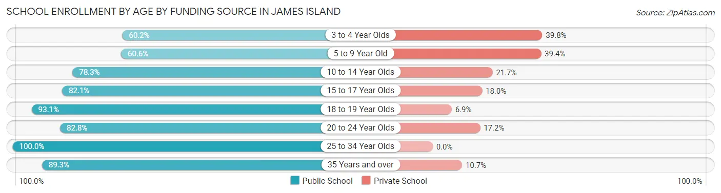 School Enrollment by Age by Funding Source in James Island