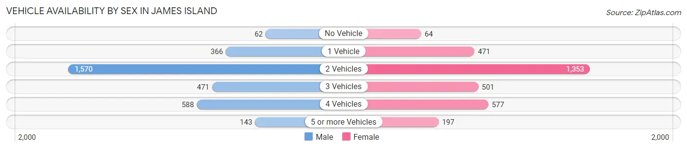 Vehicle Availability by Sex in James Island