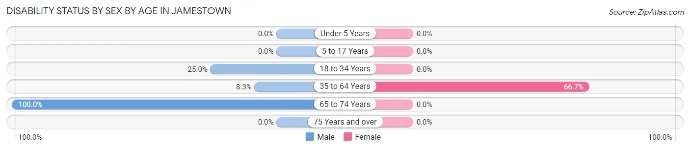 Disability Status by Sex by Age in Jamestown