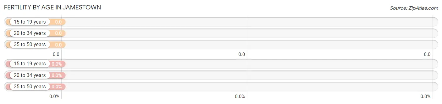 Female Fertility by Age in Jamestown