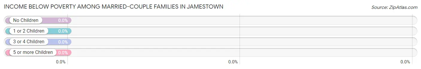 Income Below Poverty Among Married-Couple Families in Jamestown