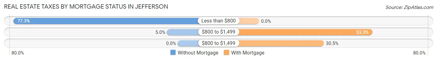 Real Estate Taxes by Mortgage Status in Jefferson