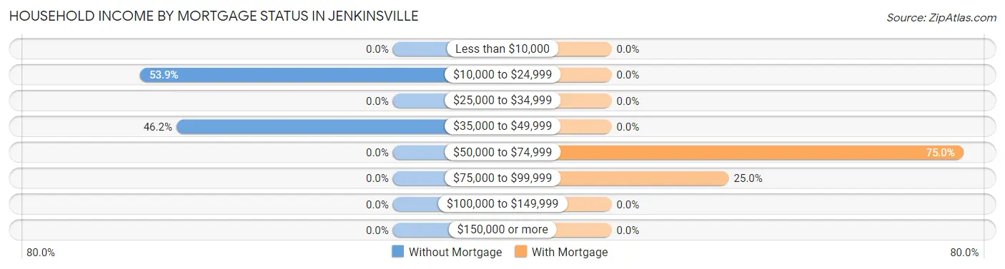 Household Income by Mortgage Status in Jenkinsville
