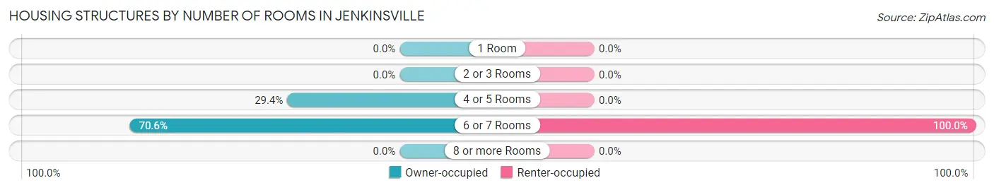 Housing Structures by Number of Rooms in Jenkinsville