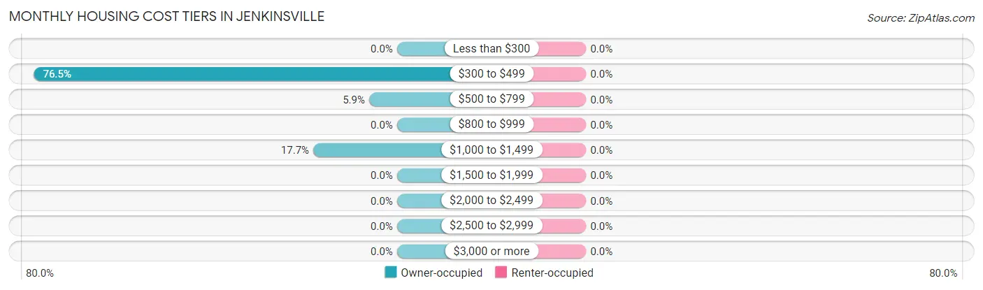 Monthly Housing Cost Tiers in Jenkinsville