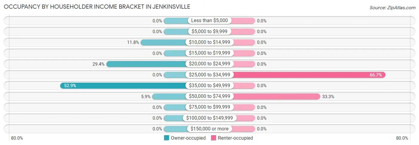 Occupancy by Householder Income Bracket in Jenkinsville