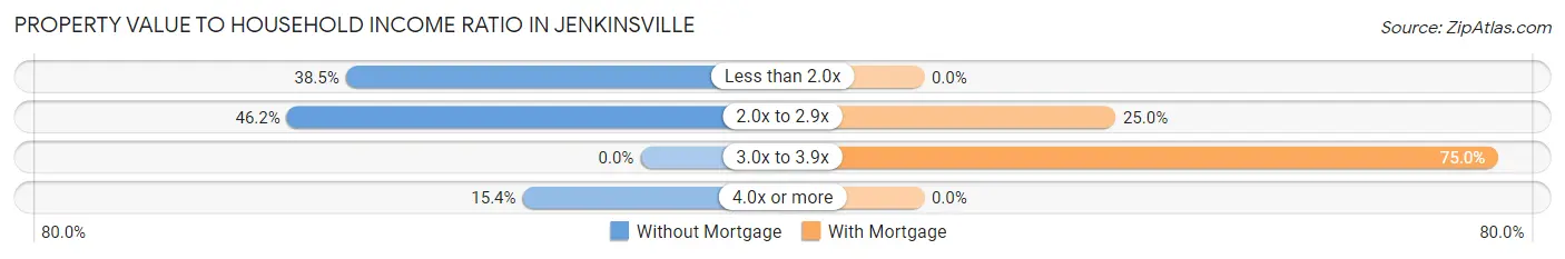 Property Value to Household Income Ratio in Jenkinsville
