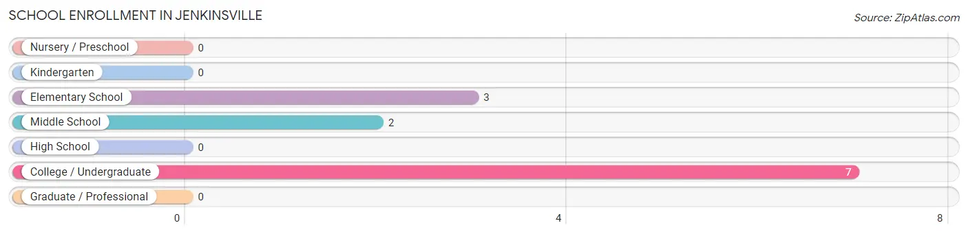 School Enrollment in Jenkinsville