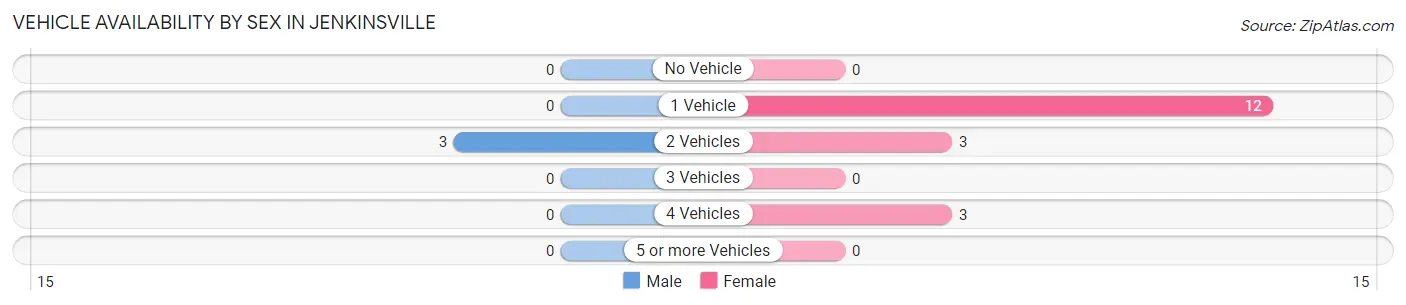 Vehicle Availability by Sex in Jenkinsville