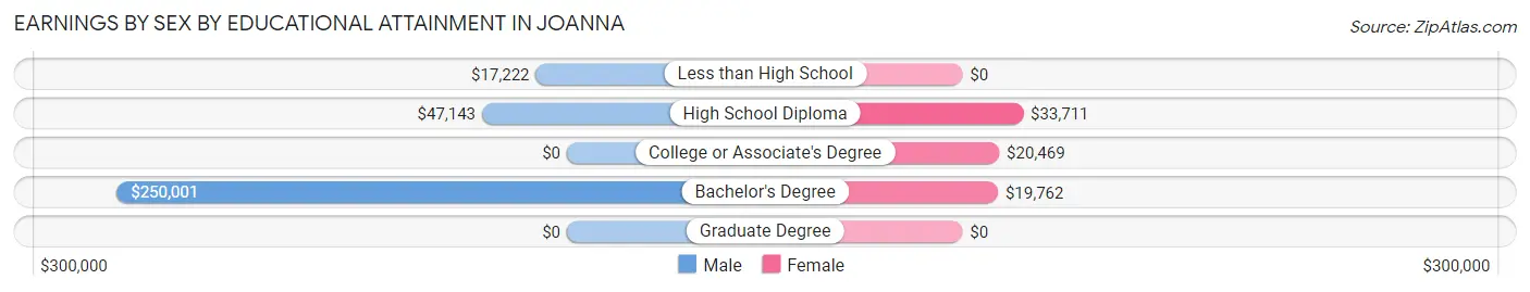 Earnings by Sex by Educational Attainment in Joanna