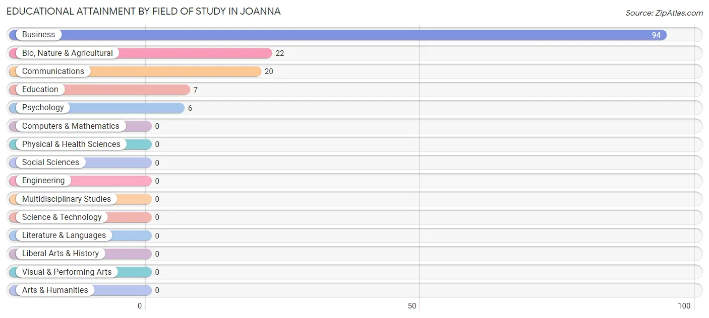 Educational Attainment by Field of Study in Joanna