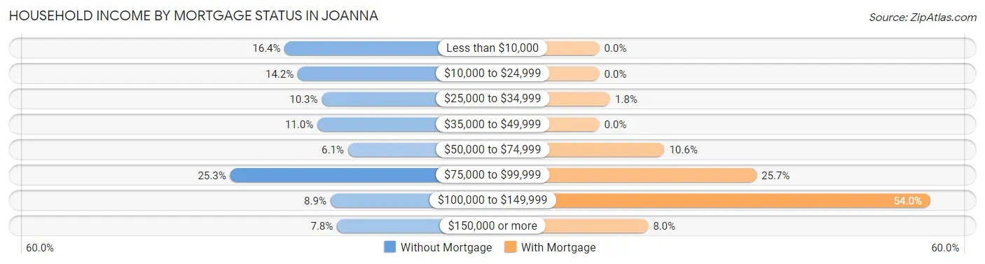 Household Income by Mortgage Status in Joanna