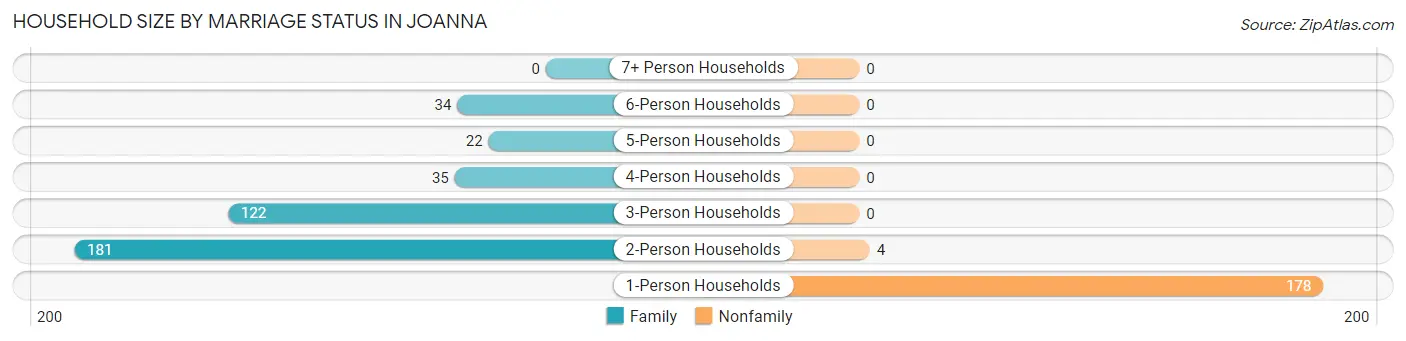 Household Size by Marriage Status in Joanna
