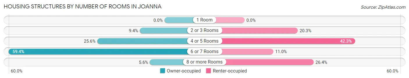 Housing Structures by Number of Rooms in Joanna