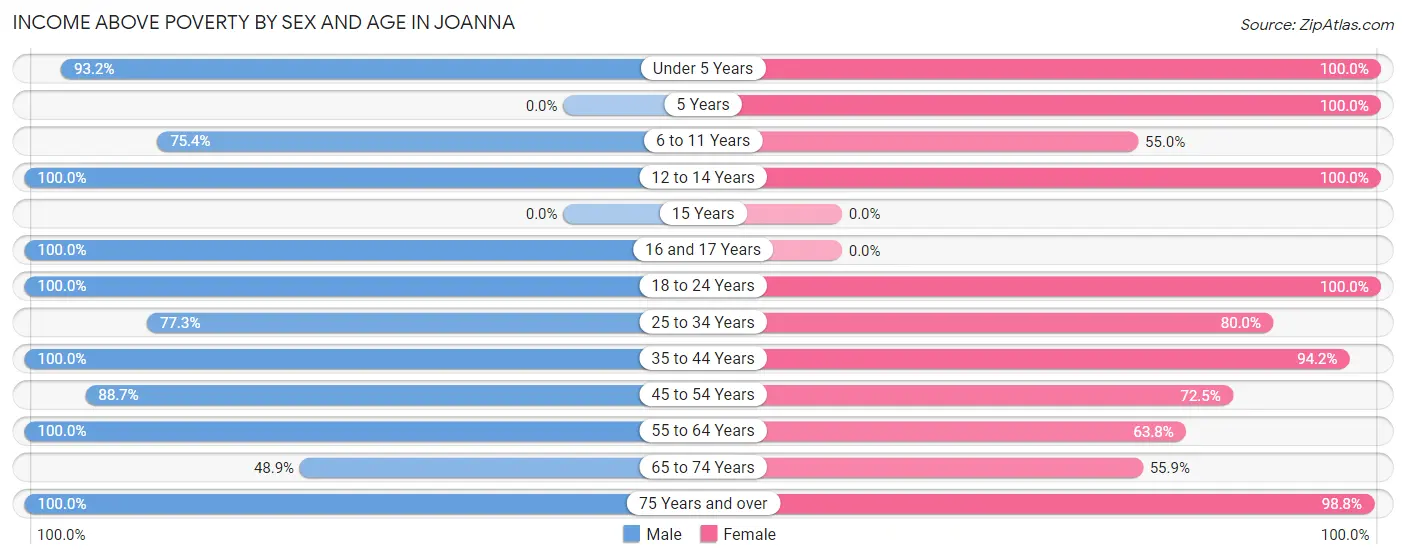 Income Above Poverty by Sex and Age in Joanna