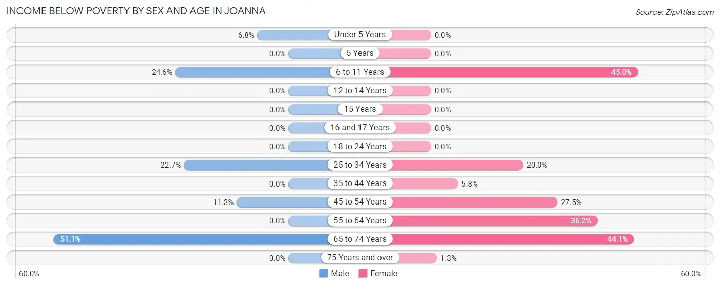 Income Below Poverty by Sex and Age in Joanna
