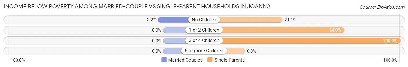 Income Below Poverty Among Married-Couple vs Single-Parent Households in Joanna