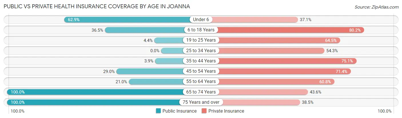 Public vs Private Health Insurance Coverage by Age in Joanna