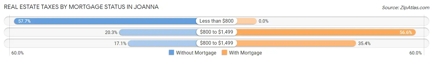 Real Estate Taxes by Mortgage Status in Joanna
