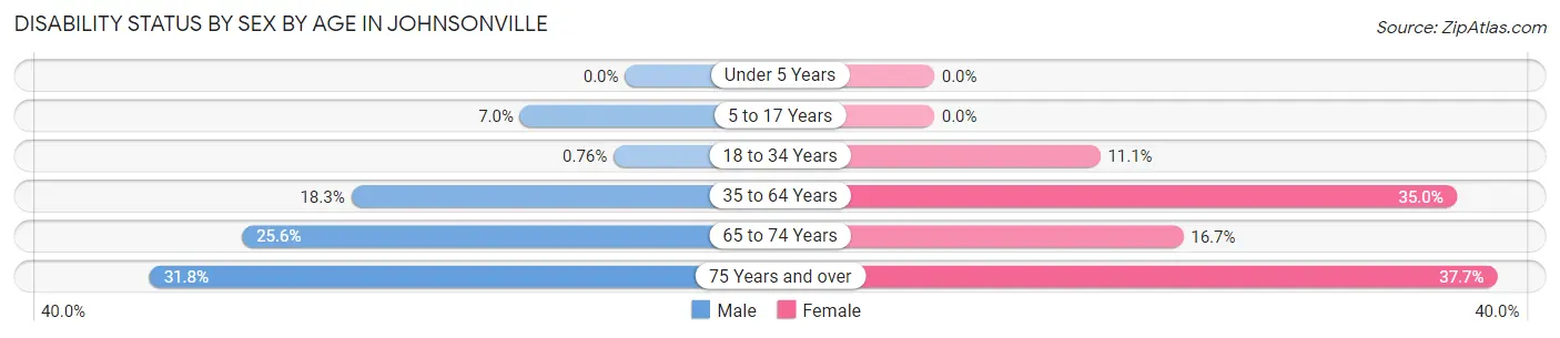 Disability Status by Sex by Age in Johnsonville