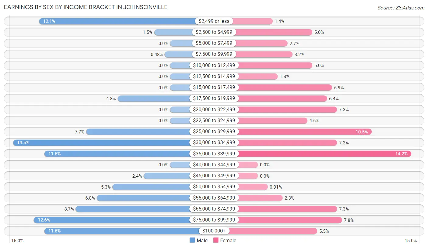 Earnings by Sex by Income Bracket in Johnsonville