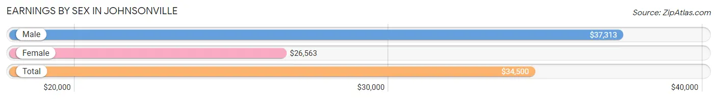 Earnings by Sex in Johnsonville