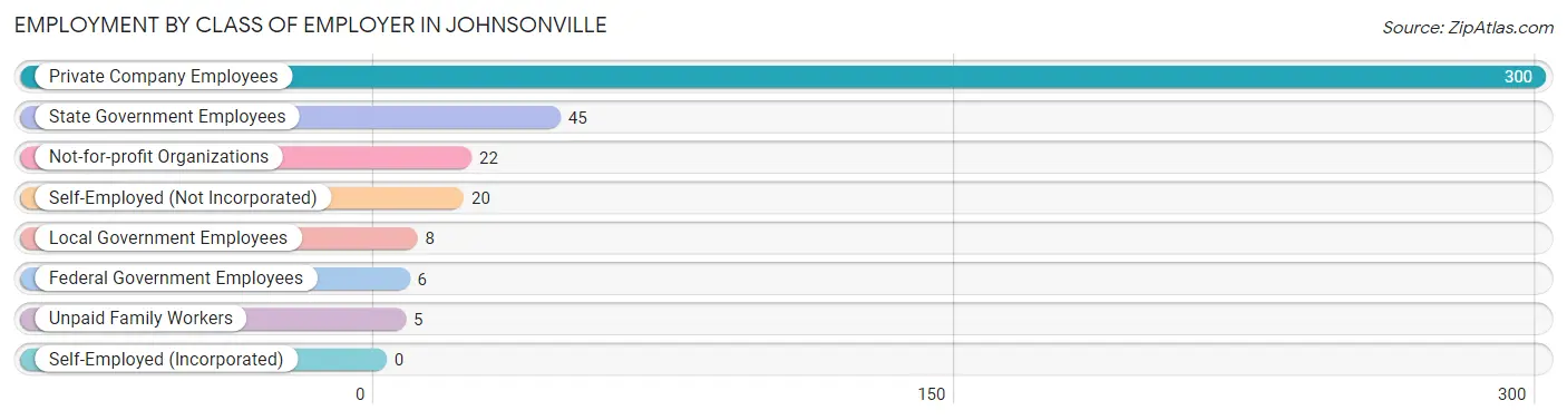 Employment by Class of Employer in Johnsonville