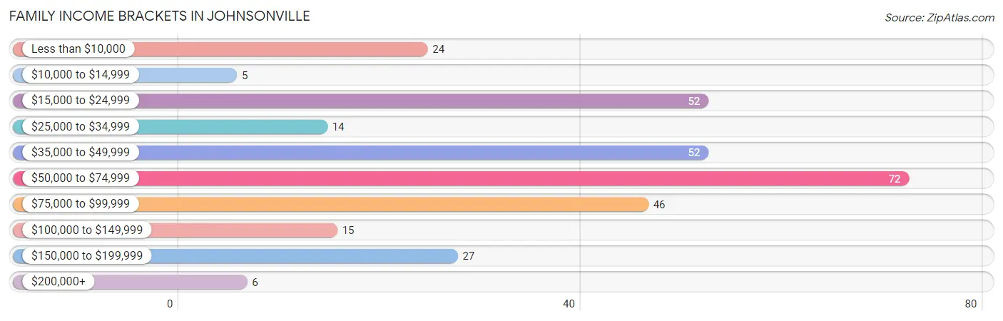 Family Income Brackets in Johnsonville