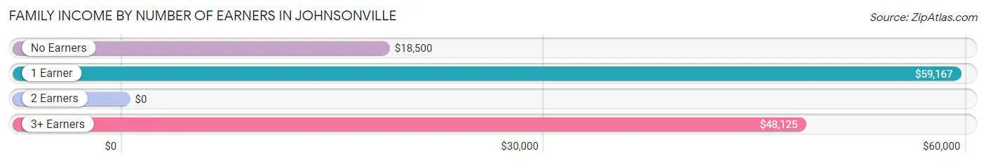 Family Income by Number of Earners in Johnsonville