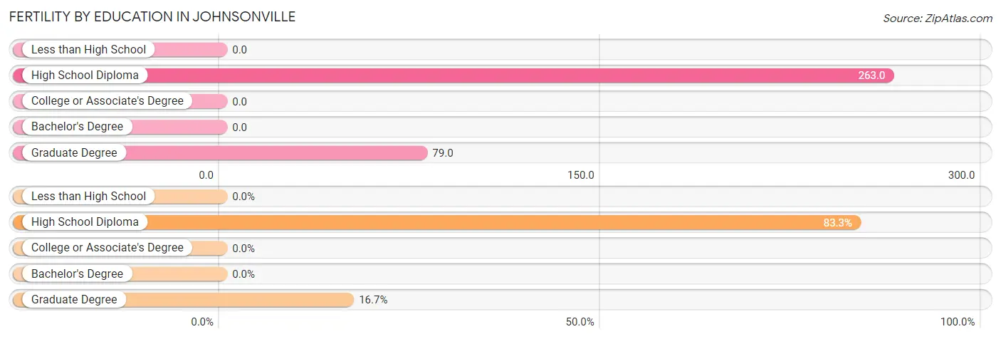 Female Fertility by Education Attainment in Johnsonville