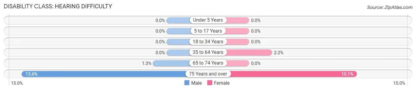 Disability in Johnsonville: <span>Hearing Difficulty</span>