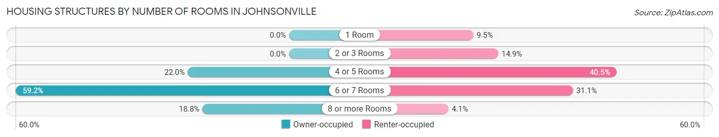 Housing Structures by Number of Rooms in Johnsonville