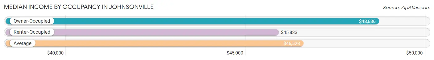 Median Income by Occupancy in Johnsonville