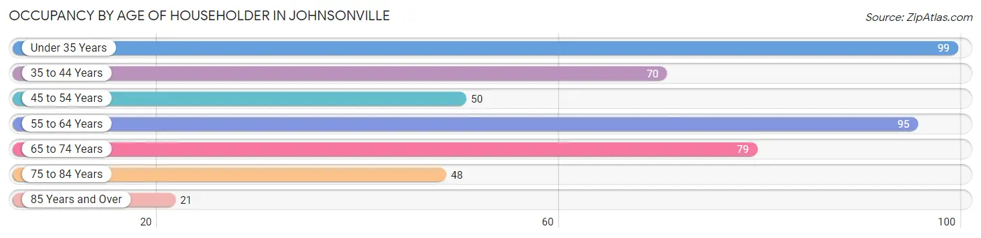 Occupancy by Age of Householder in Johnsonville