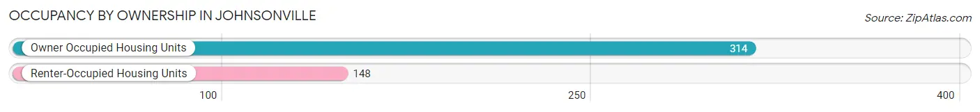 Occupancy by Ownership in Johnsonville