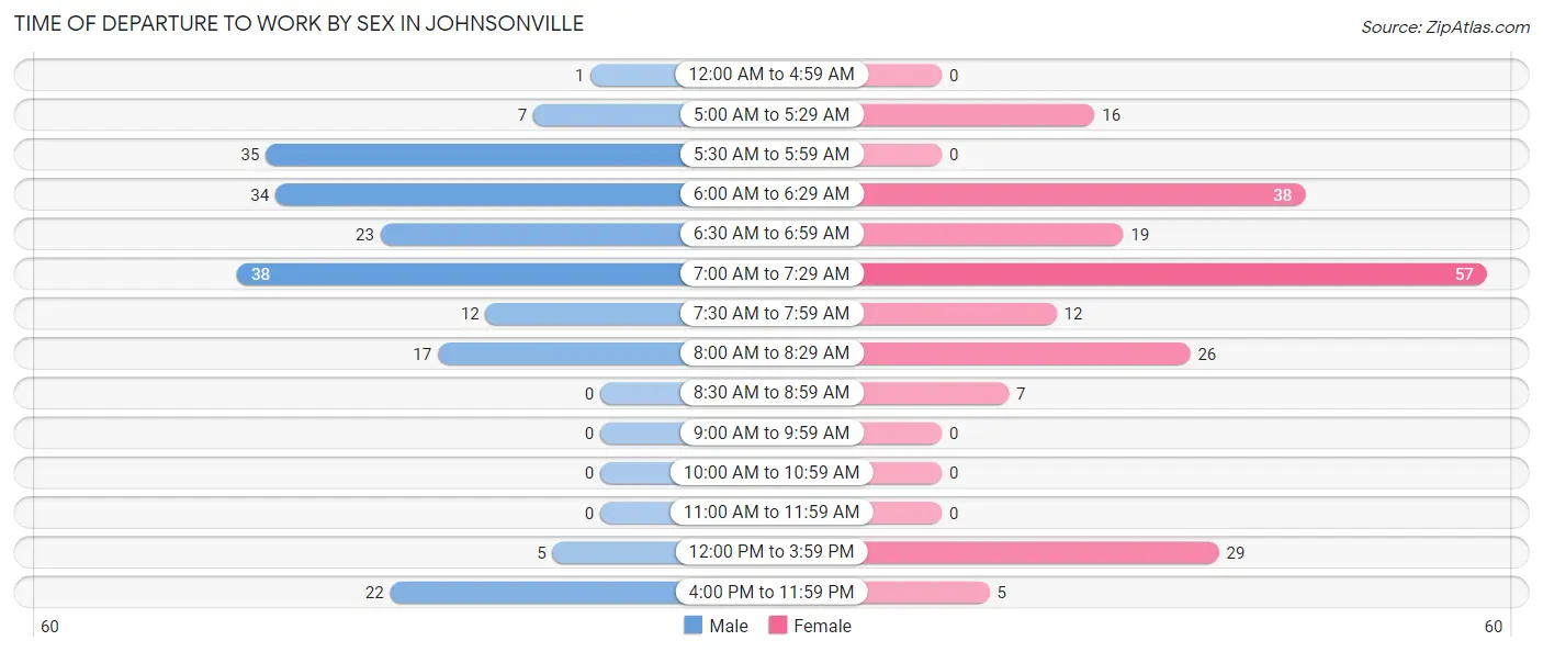 Time of Departure to Work by Sex in Johnsonville