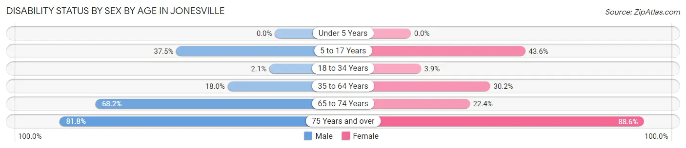Disability Status by Sex by Age in Jonesville