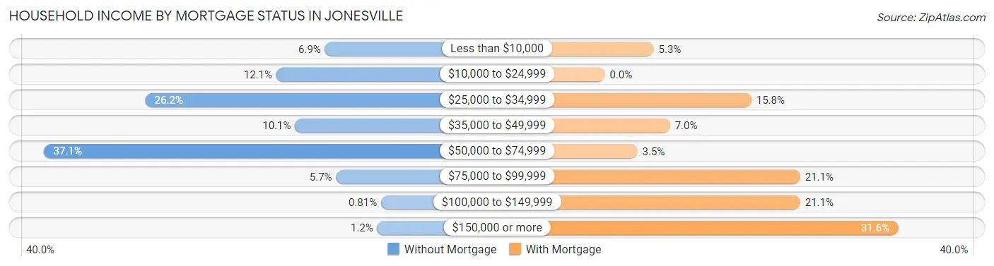 Household Income by Mortgage Status in Jonesville