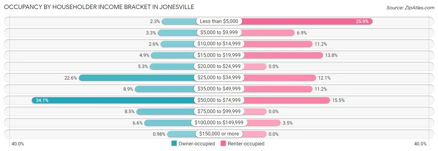 Occupancy by Householder Income Bracket in Jonesville