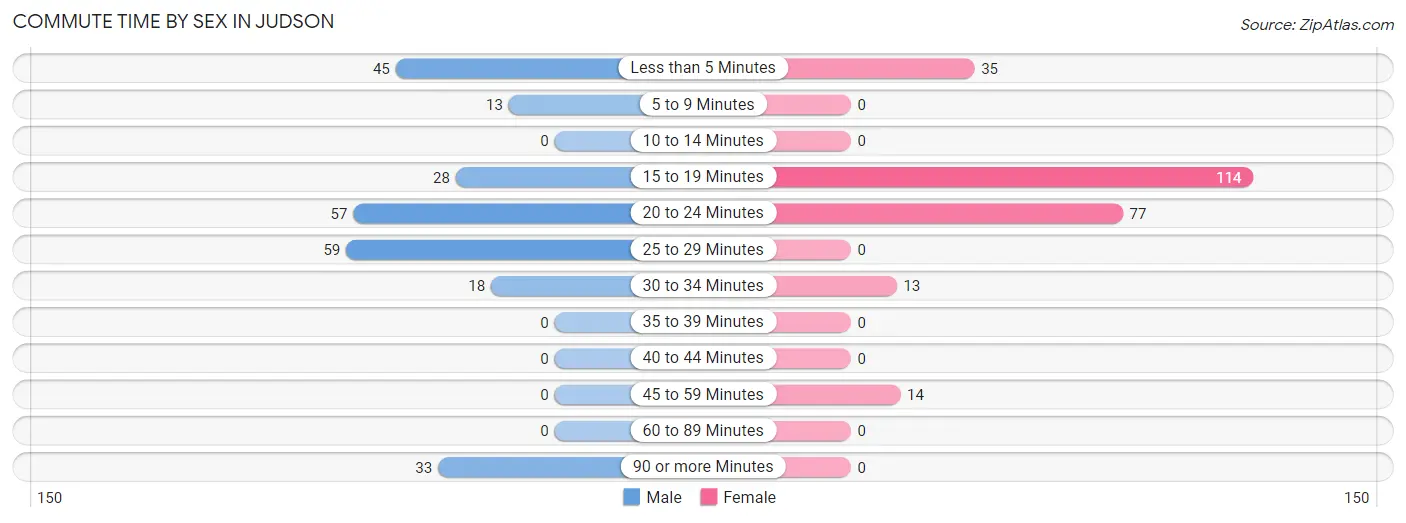 Commute Time by Sex in Judson