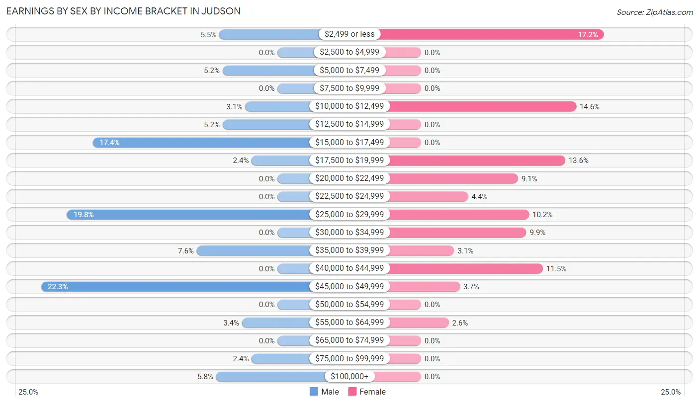 Earnings by Sex by Income Bracket in Judson