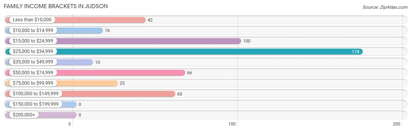 Family Income Brackets in Judson