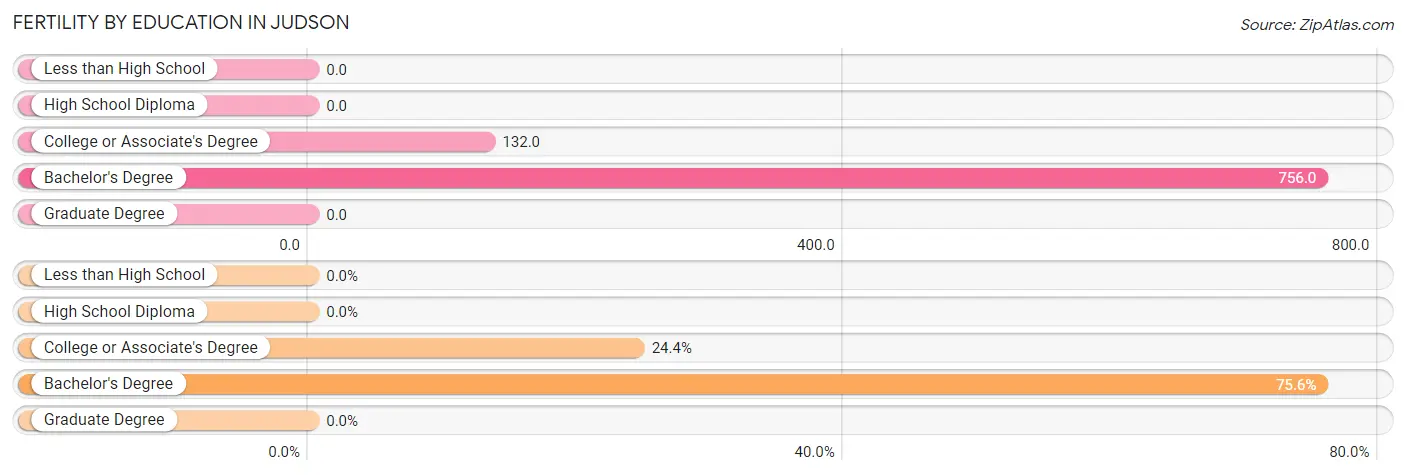 Female Fertility by Education Attainment in Judson