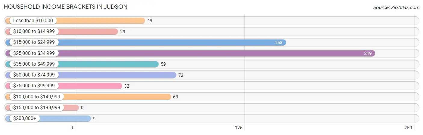 Household Income Brackets in Judson