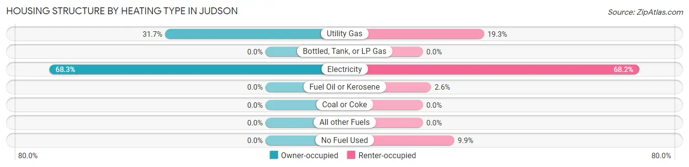 Housing Structure by Heating Type in Judson