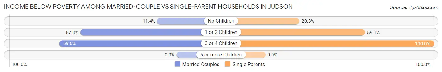 Income Below Poverty Among Married-Couple vs Single-Parent Households in Judson