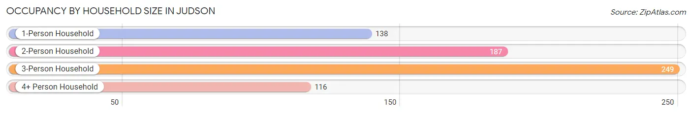 Occupancy by Household Size in Judson