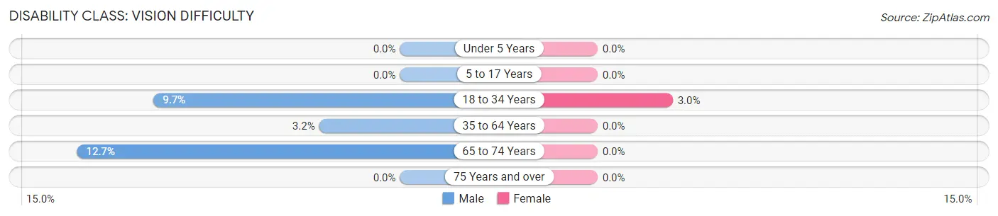 Disability in Judson: <span>Vision Difficulty</span>