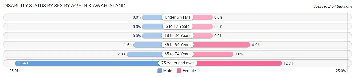 Disability Status by Sex by Age in Kiawah Island