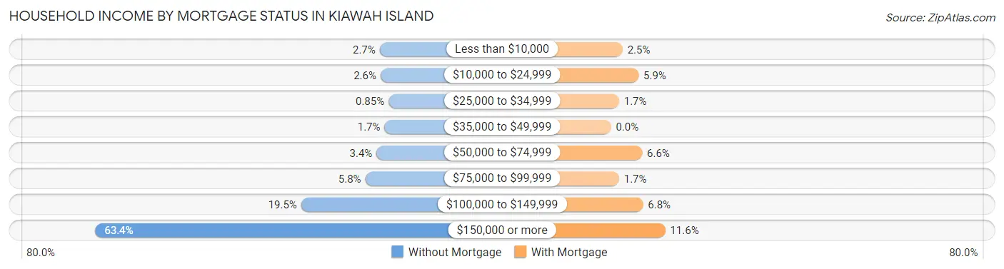 Household Income by Mortgage Status in Kiawah Island